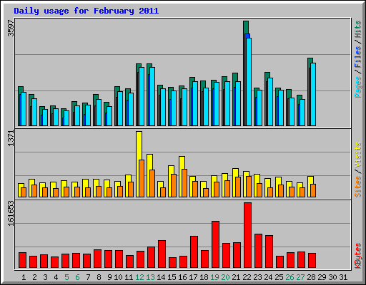 Daily usage for February 2011