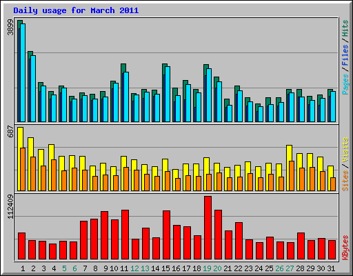 Daily usage for March 2011