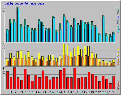 Daily usage for May 2011