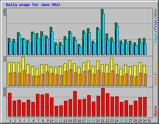 Daily usage for June 2011