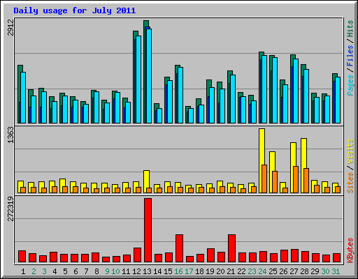 Daily usage for July 2011