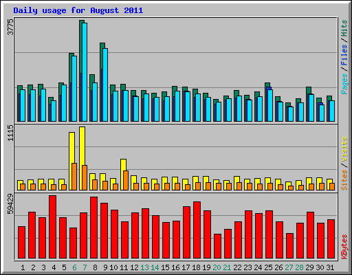 Daily usage for August 2011