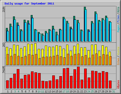 Daily usage for September 2011
