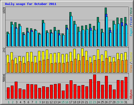 Daily usage for October 2011