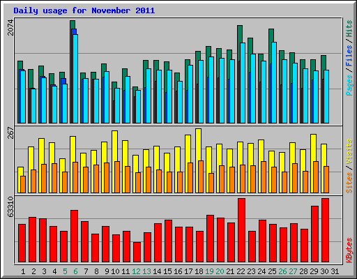 Daily usage for November 2011