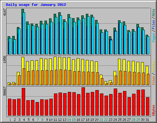 Daily usage for January 2012