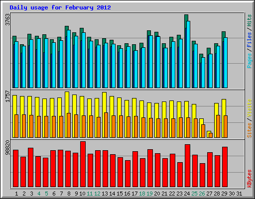 Daily usage for February 2012