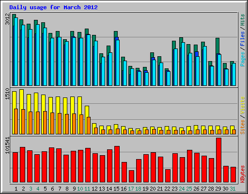 Daily usage for March 2012