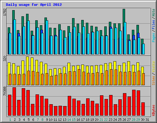 Daily usage for April 2012