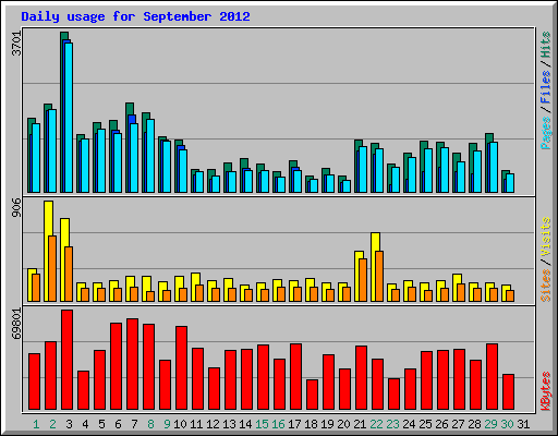 Daily usage for September 2012