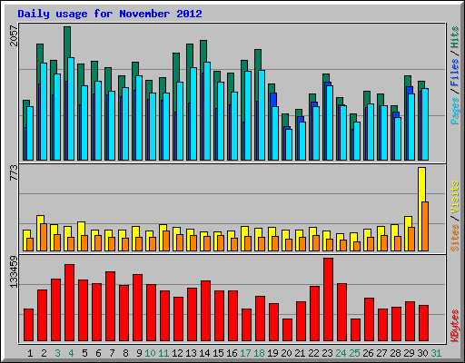 Daily usage for November 2012