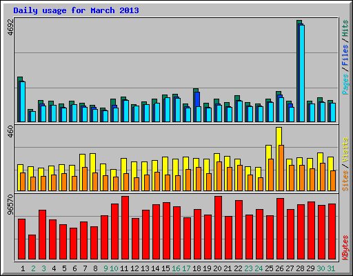 Daily usage for March 2013