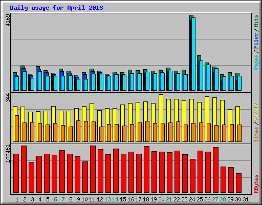 Daily usage for April 2013