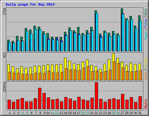 Daily usage for May 2013