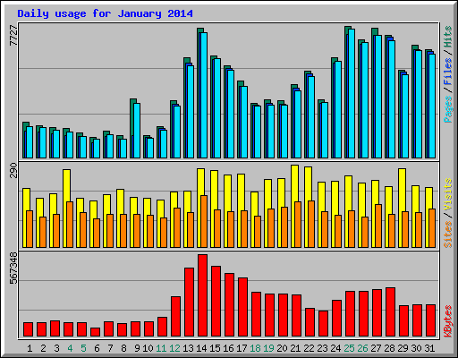 Daily usage for January 2014