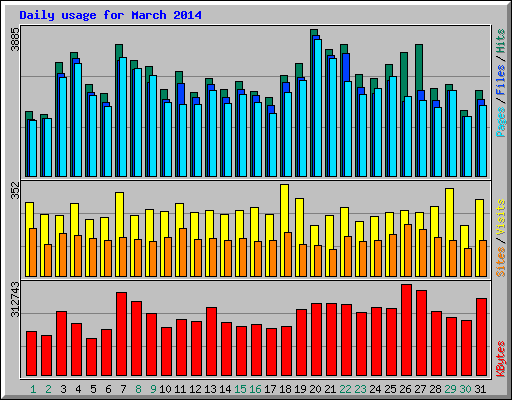 Daily usage for March 2014