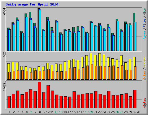 Daily usage for April 2014