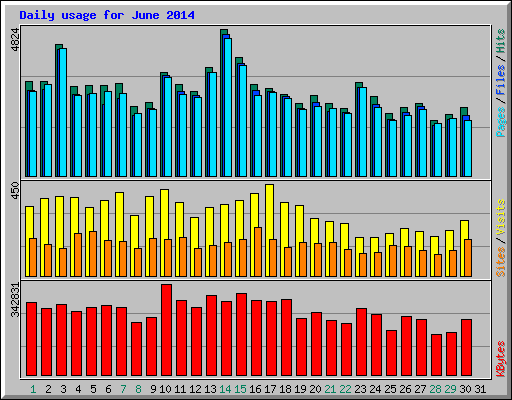 Daily usage for June 2014