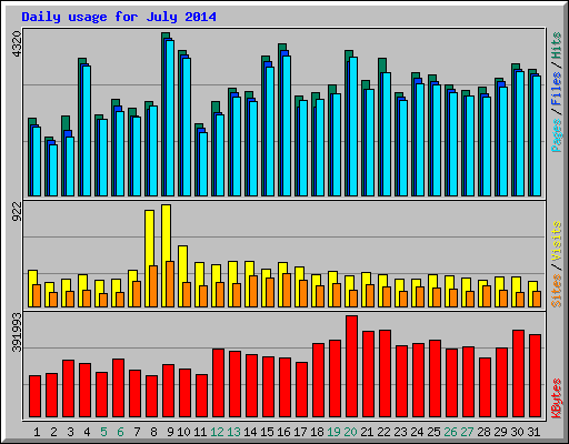 Daily usage for July 2014