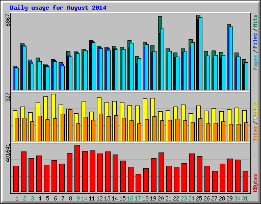 Daily usage for August 2014