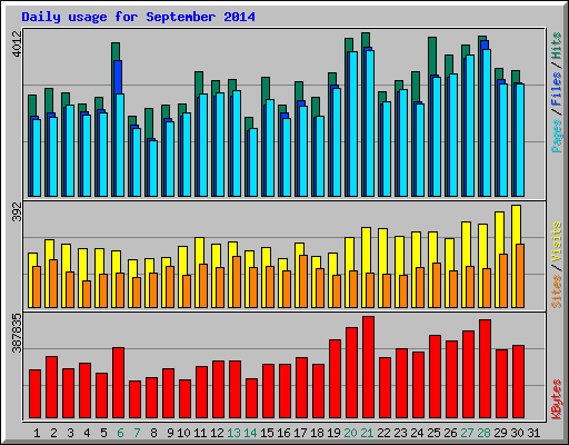 Daily usage for September 2014