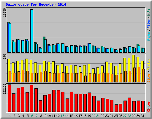 Daily usage for December 2014