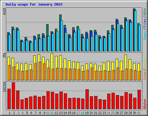 Daily usage for January 2015