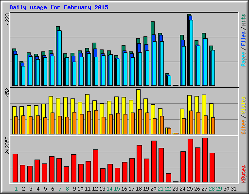 Daily usage for February 2015