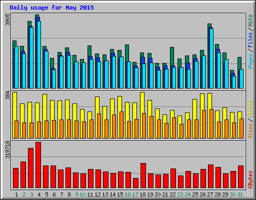 Daily usage for May 2015