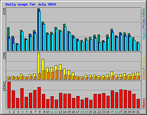 Daily usage for July 2015