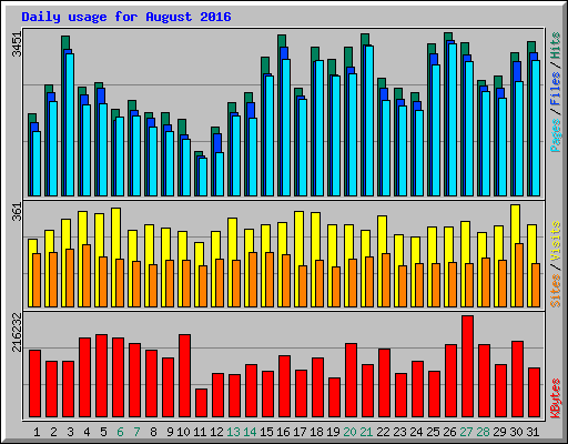 Daily usage for August 2016