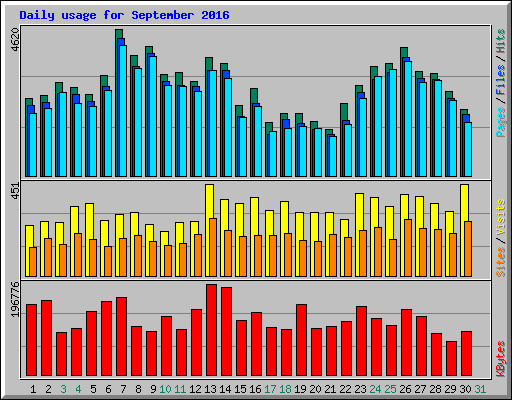 Daily usage for September 2016