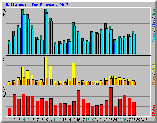 Daily usage for February 2017