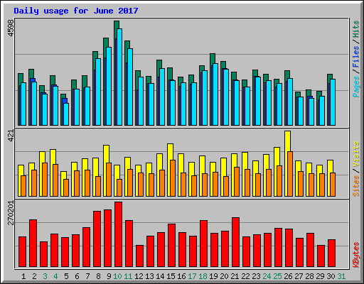 Daily usage for June 2017