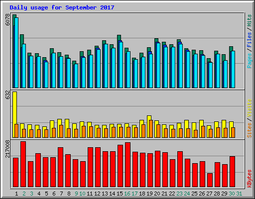 Daily usage for September 2017