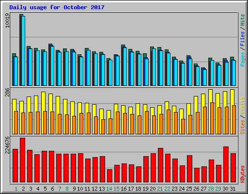 Daily usage for October 2017