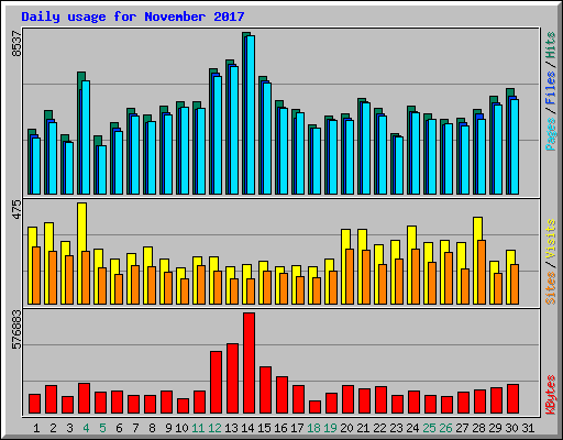 Daily usage for November 2017