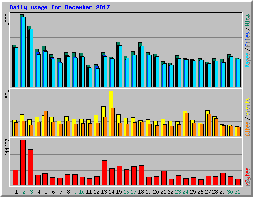 Daily usage for December 2017