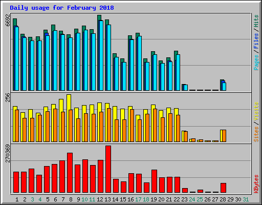 Daily usage for February 2018