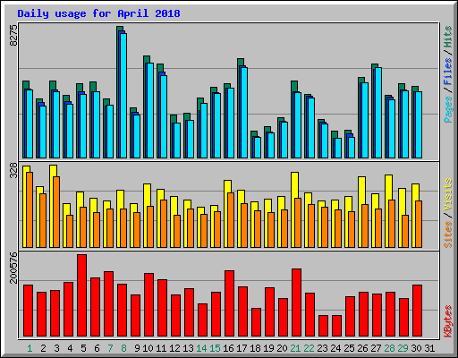 Daily usage for April 2018