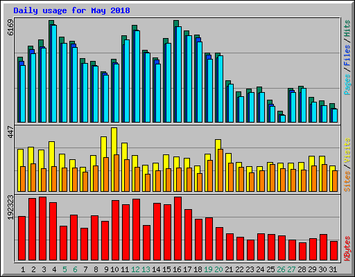 Daily usage for May 2018