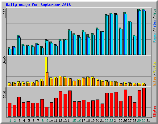 Daily usage for September 2018