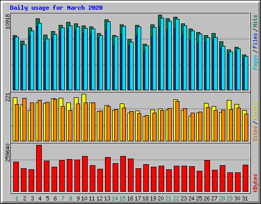 Daily usage for March 2020