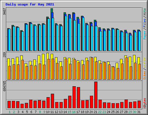 Daily usage for May 2021