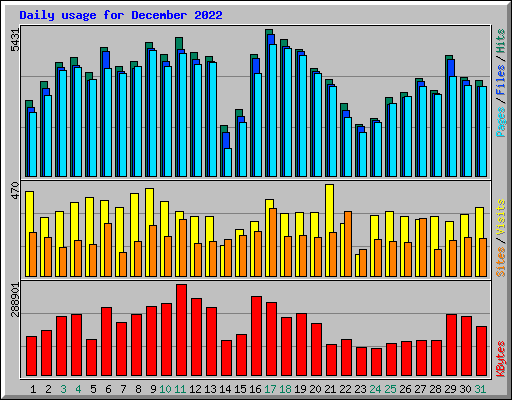 Daily usage for December 2022