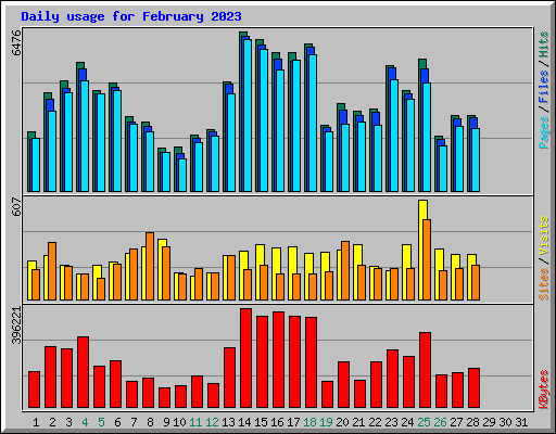 Daily usage for February 2023