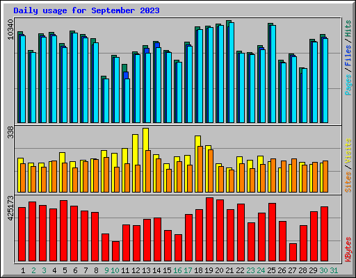 Daily usage for September 2023