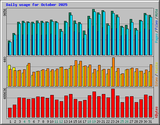 Daily usage for October 2025
