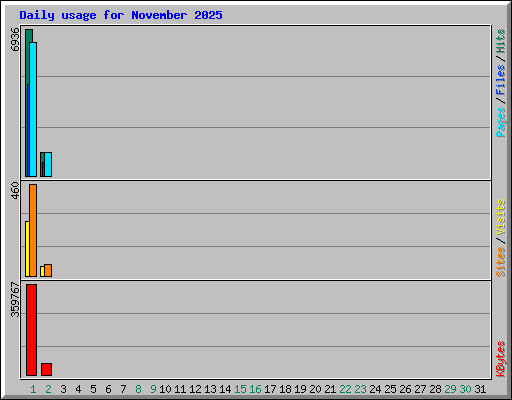Daily usage for November 2025