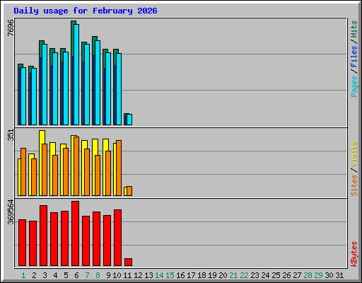 Daily usage for February 2026